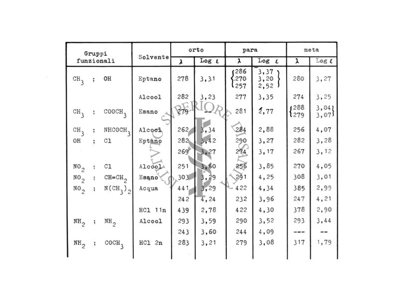 Confronto dei dati spettrali di molecole della serie O - M - P - di derivati benzolici