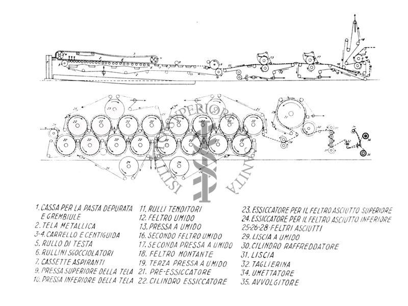 Schema d'impianto per la fabbricazione della carta