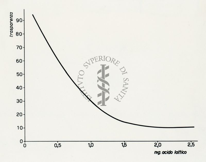 Diagramma riguardante la determinazione dell'acido lattico
