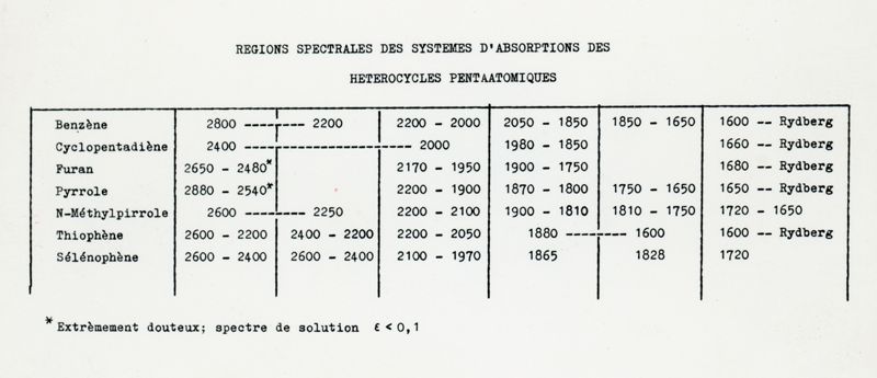 Regione spettrale del sistema di assorbimento del Reterocycles Penaatomiqjues