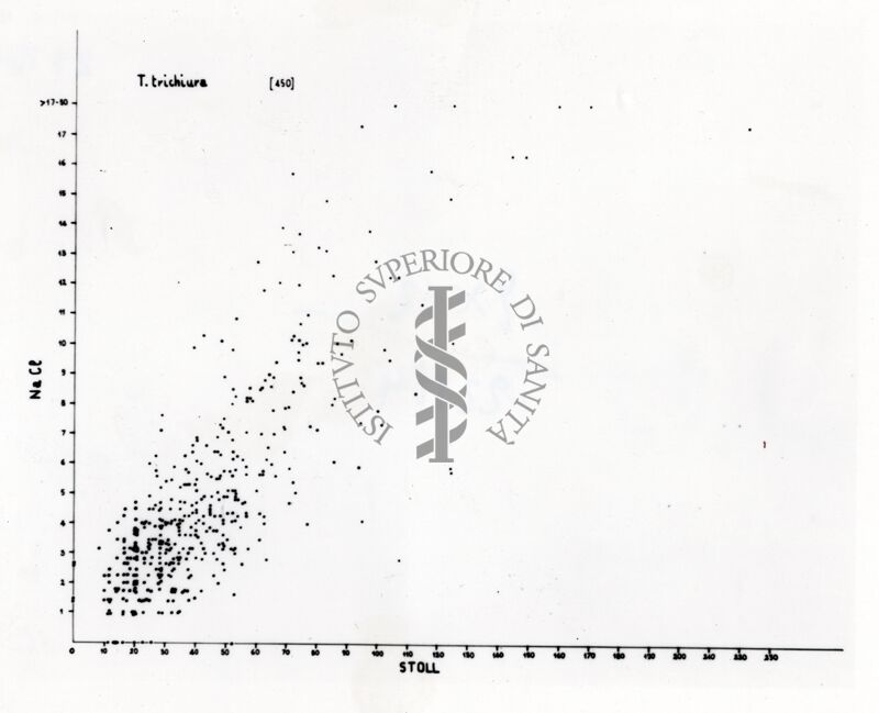 Grafico sul verme Nematode (Trichiuris trichura)