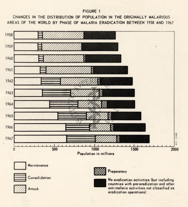 Figura che riporta con istogrammi orizzantali il cambiamento nella distribuzione della popolazione nelle aree originariamente malariche del mondo per fase di eradicazione della malaria, tra il 1958 e il 1967