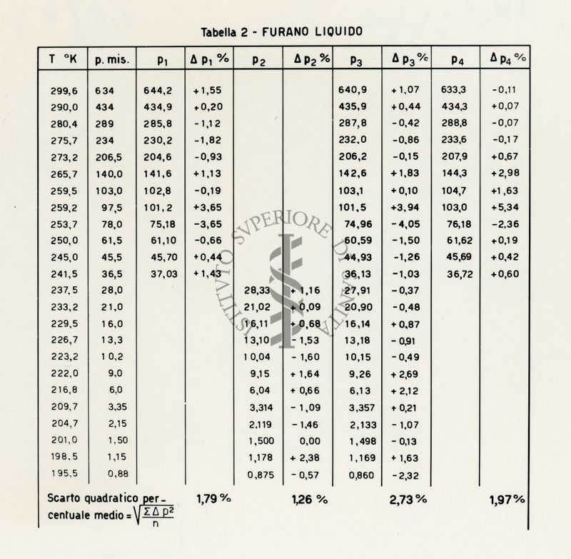 Tabella riguardante il Furano liquido