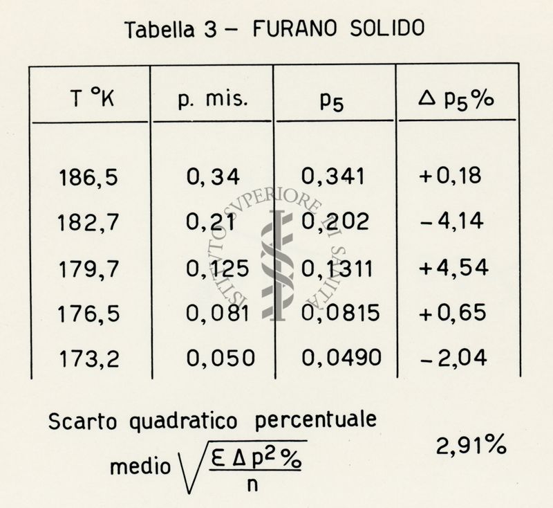 Tabella riguardante il Furano solido