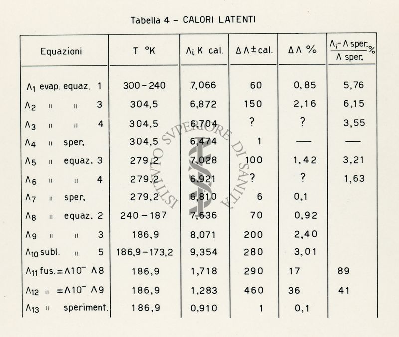 Tabella riguardante i calori latenti