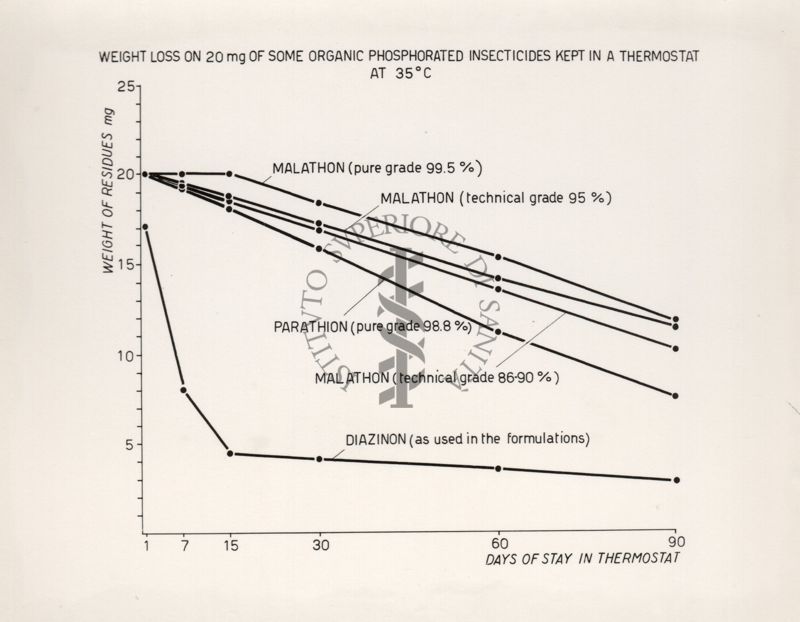 Grafico riguardante le determinazioni comparative di alcuni insetticidi organici fosforati