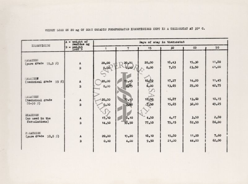 tabella riguardante le determinazioni comparative di alcuni insetticidi organici fosforati