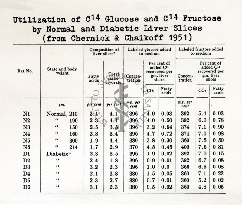 Utilizzazione del glucosio C14 e del fruttosio C14 da parte di fettine di fegato normale diabetico