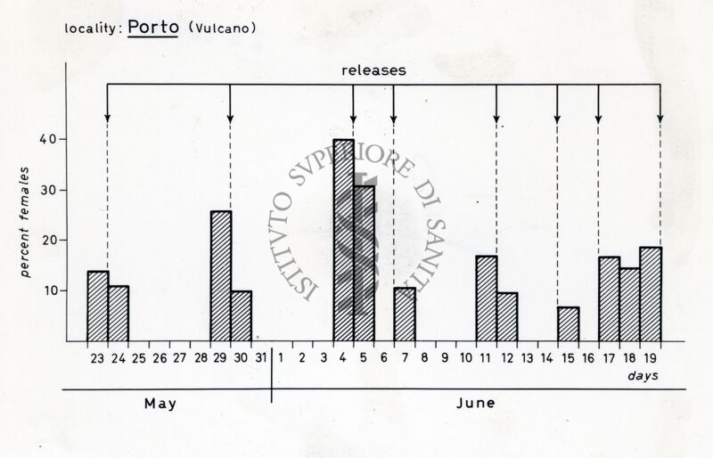 Grafico dei risultati di un esperimento di marcatura e rilascio di mosche (?) a Vulcano, località Porto, da maggio a giugno