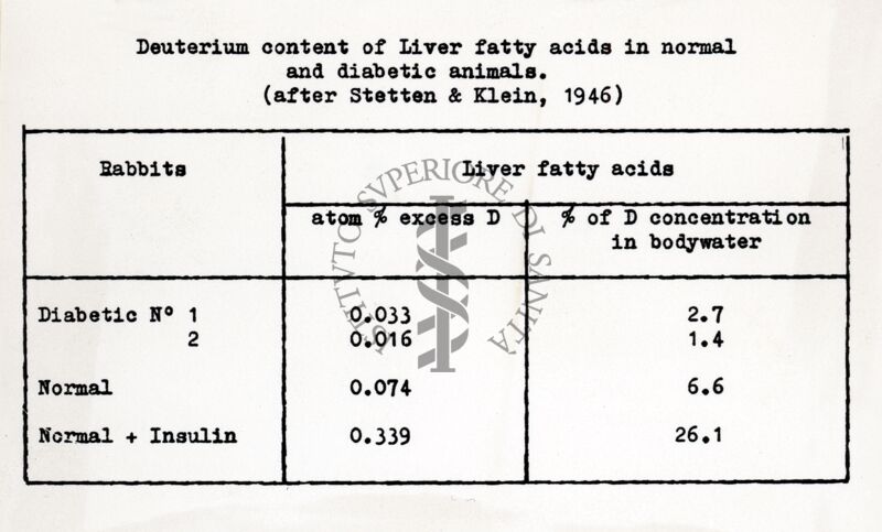 Contenuto in deuterio degli acidi grassi del fegato negli animali e diabetici