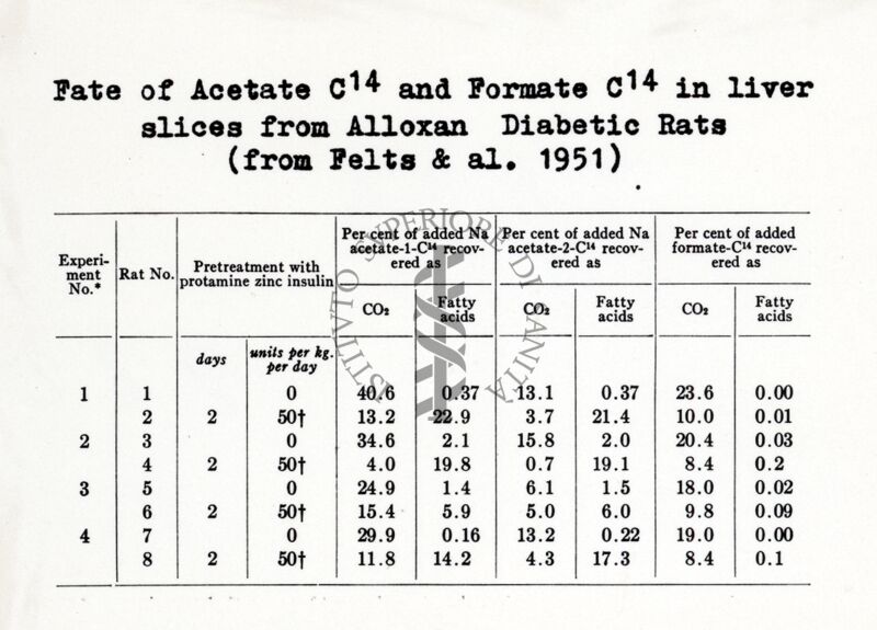 Destino dell'acido acetico e formico, ,arcati in fettine di fegato di ratti normali e diabetici per allossana