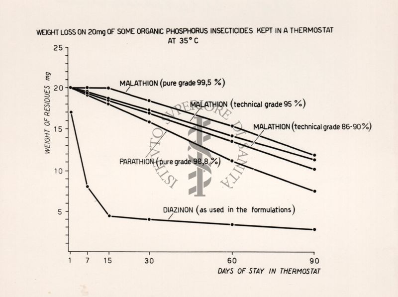 Grafico riguardante la determinazione comparativa di volatilità di alcuni insetticidi organici fosforati