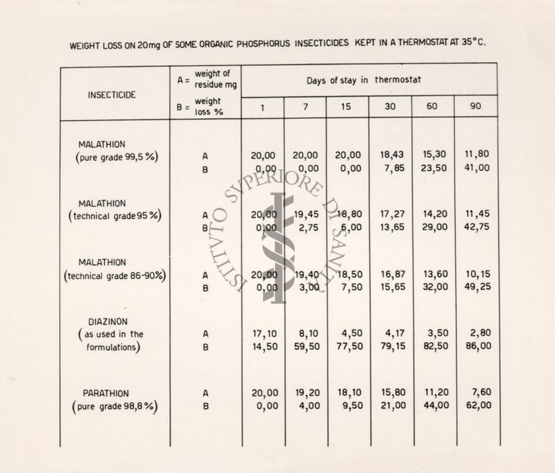Tabella riguardante la determinazione comparativa di volatilità di alcuni insetticidi organici fosforati