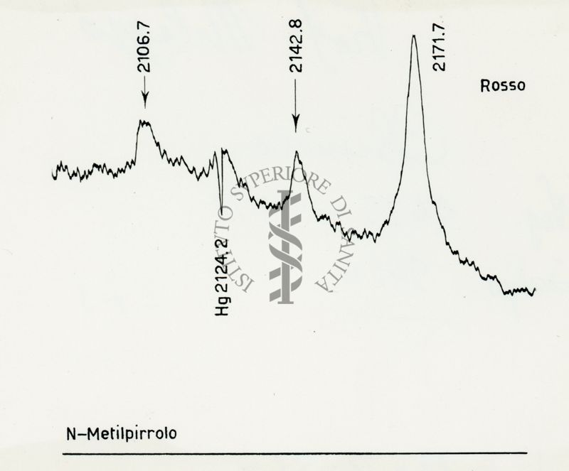 Grafico riguardante il comportamento chimico e spettrale degli eterrocicli a nucleo penta-atomico