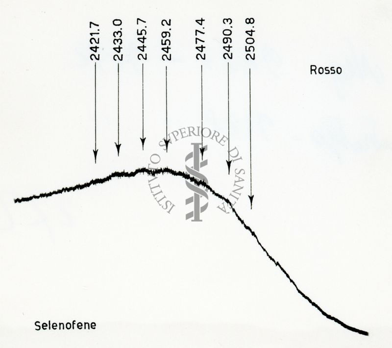 Grafico riguardante il comportamento chimico e spettrale degli eterrocicli a nucleo penta-atomico