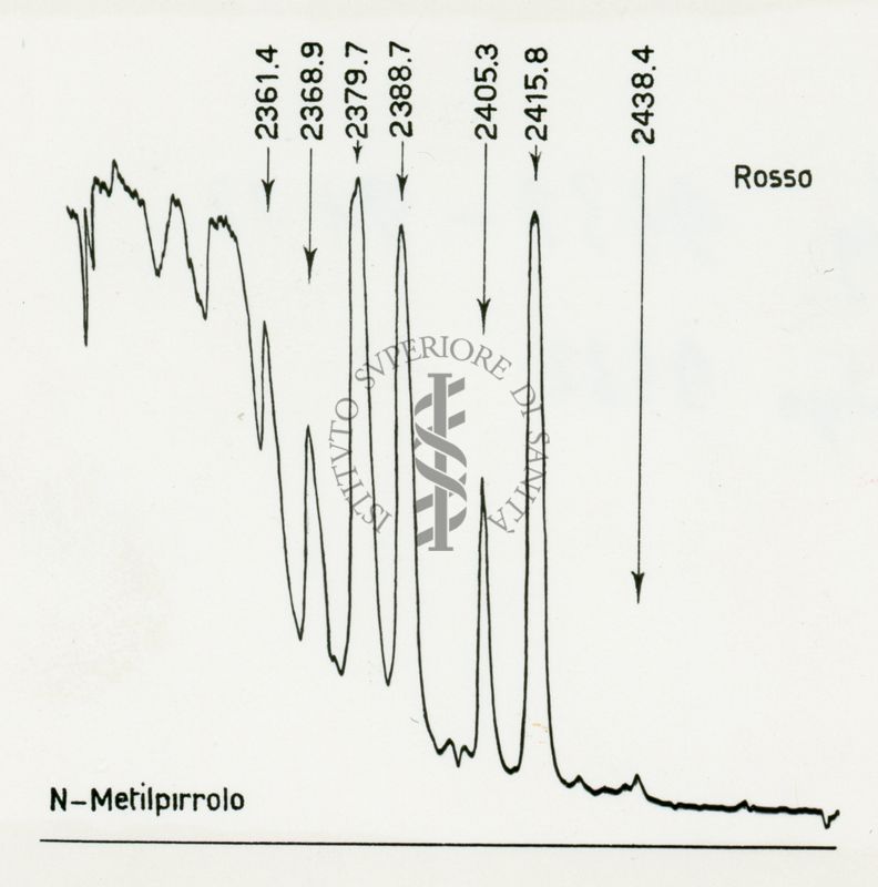 Grafico riguardante il comportamento chimico e spettrale degli eterrocicli a nucleo penta-atomico