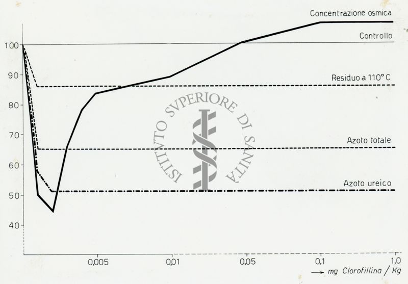 Potere antiosmico della clorofillina