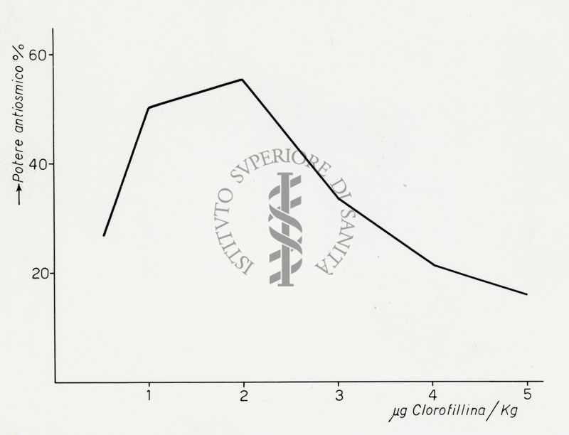 Potere antiosmico della clorofillina