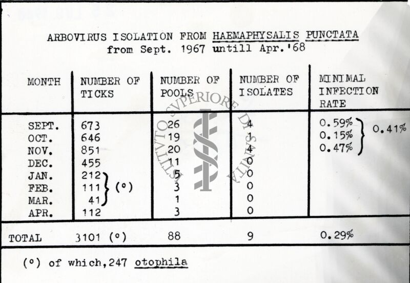 Tabella relativa a isolamento di arbovirus in zecche della specie Haemaphysalis otophila (oggi H. parva), da settembre 1967 ad aprile 1968, per mese