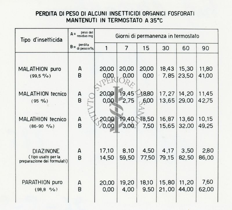 Determinazione comparativa di volatilità di alcuni insetticidi organici fosforati