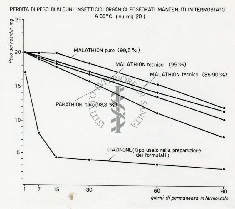 Determinazione comparativa di volatilità di alcuni insetticidi organici fosforati