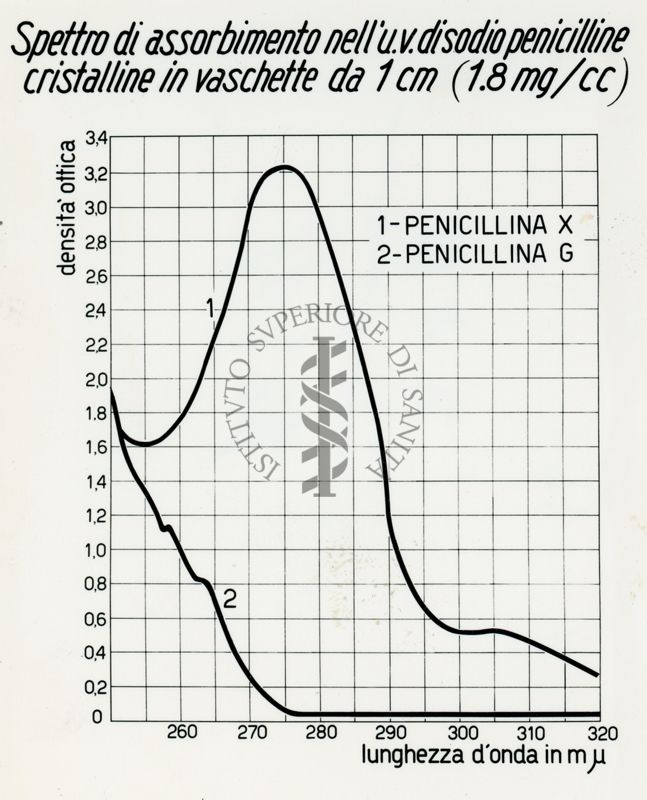 Spettro di assorbimento dell' u.v. di sodio penicilline - cristalline in vaschette da 1 cm (1,8 mg/cc)