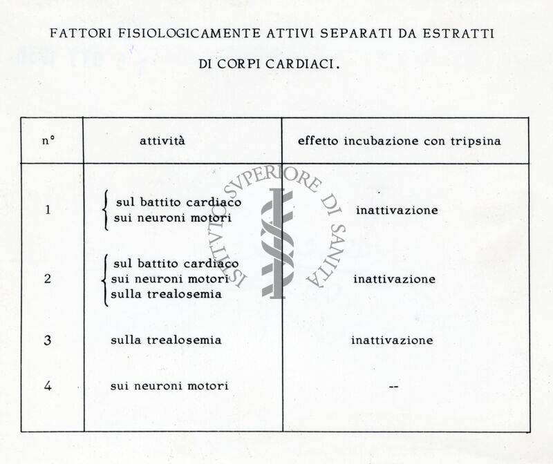 Tabella sui fattori fisiologicamente attici separati da estratti di corpi cardiaci (in un artropode?)