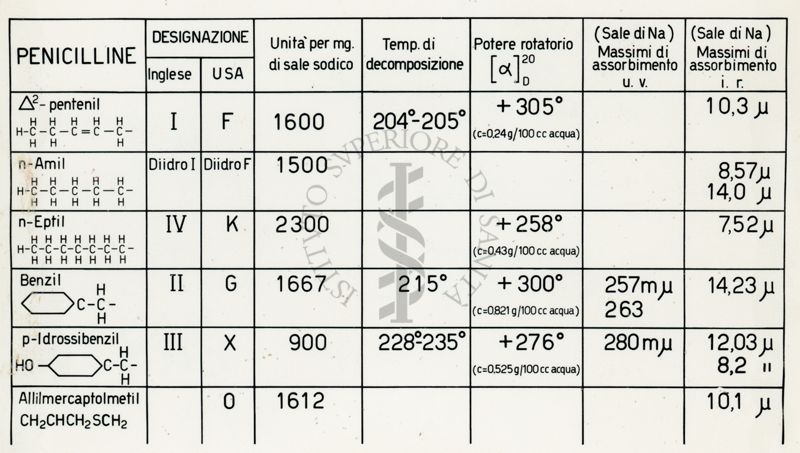 Caratteristiche chimiche e microbiologiche di Penicilline