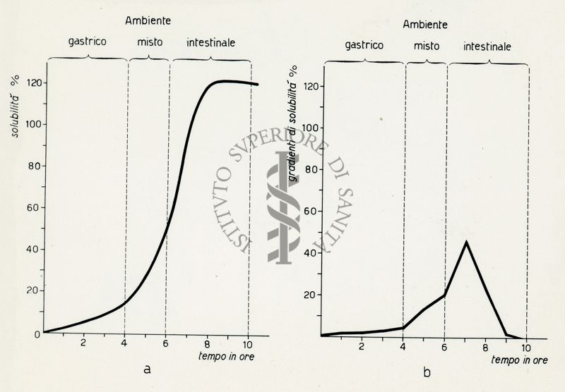 Grafici riguardanti la solubilità di compresse con rivestimento enterico, in ambiente gastrico e intestinale