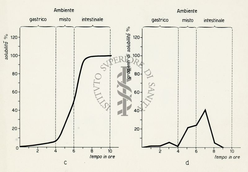 Grafici riguardanti la solubilità di compresse con rivestimento enterico, in ambiente gastrico e intestinale