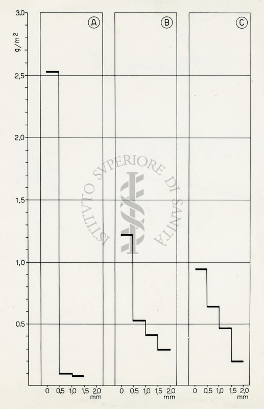 Diagramma di assorbimento del D.D.T. spruzzato su blocchi di terra