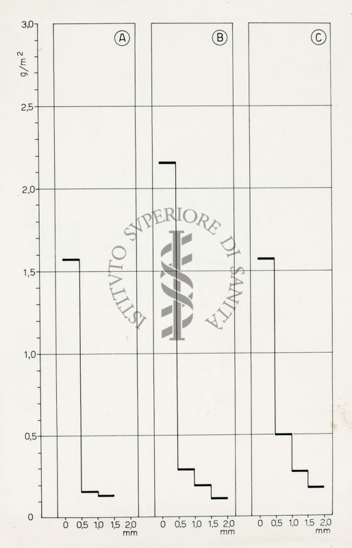 Diagramma di assorbimento del D.D.T. spruzzato su blocchi di terra