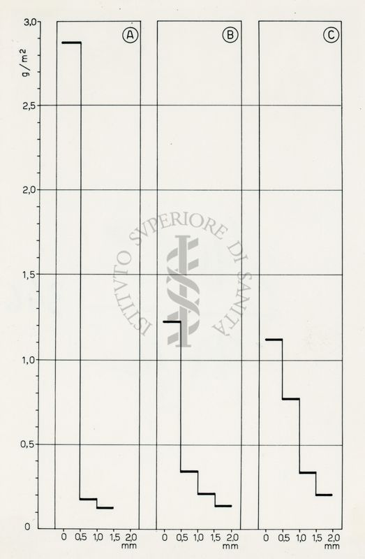 Diagramma di assorbimento del D.D.T. spruzzato su blocchi di terra