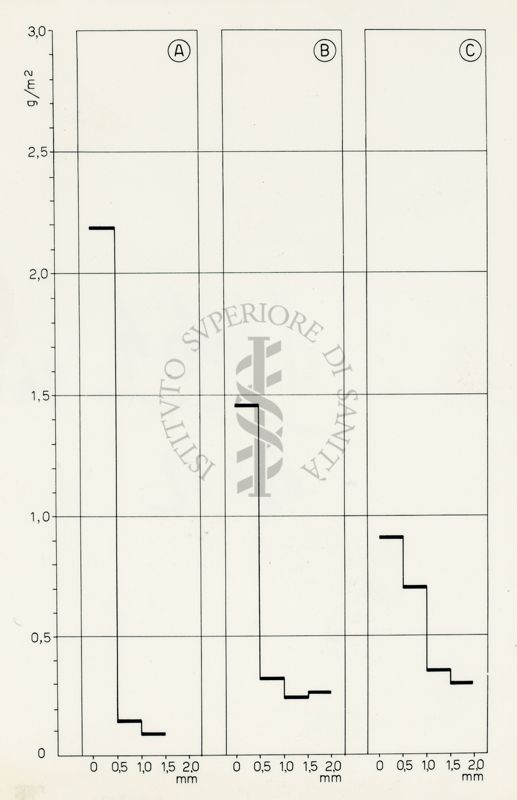 Diagramma di assorbimento del D.D.T. spruzzato su blocchi di terra