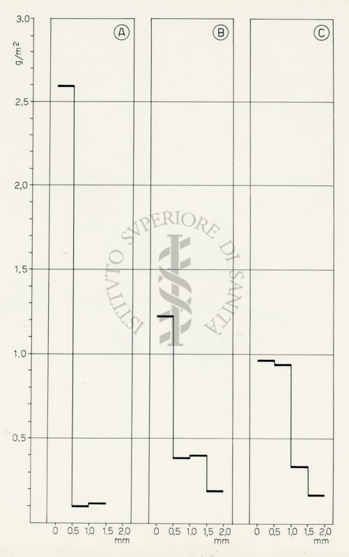 Diagramma di assorbimento del D.D.T. spruzzato su blocchi di terra