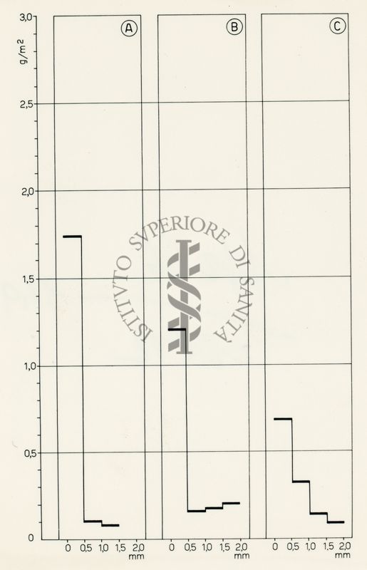 Diagramma di assorbimento del D.D.T. spruzzato su blocchi di terra