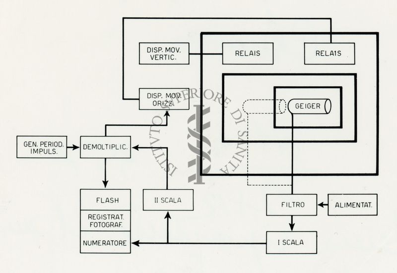 Schema riguardante il misuratore di radiocromatogrammi