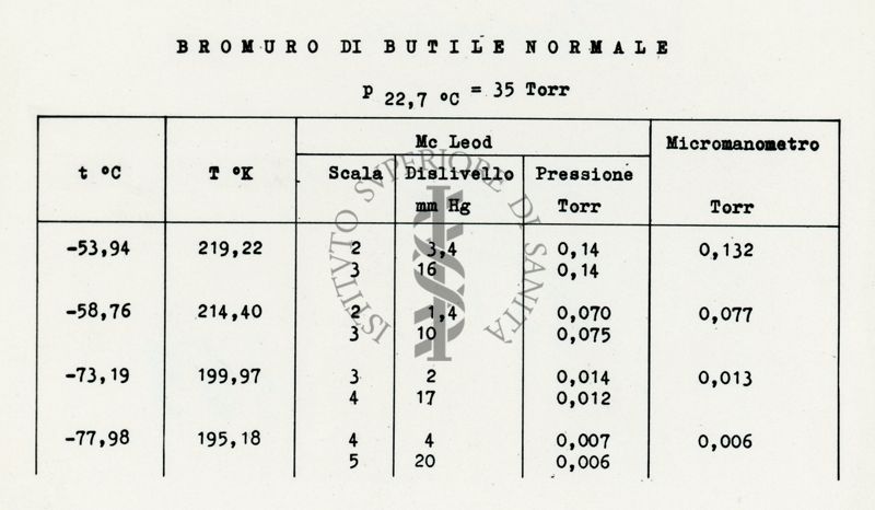 Tabella riguardante i metodi sperimentali per la misura delle tensioni di vapore