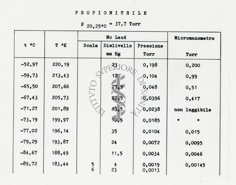 Tabella riguardante i metodi sperimentali per la misura delle tensioni di vapore