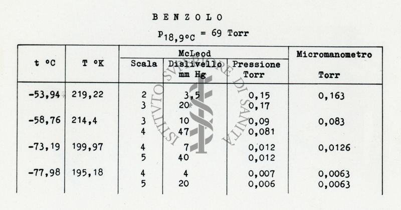 Tabella riguardante i metodi sperimentali per la misura delle tensioni di vapore