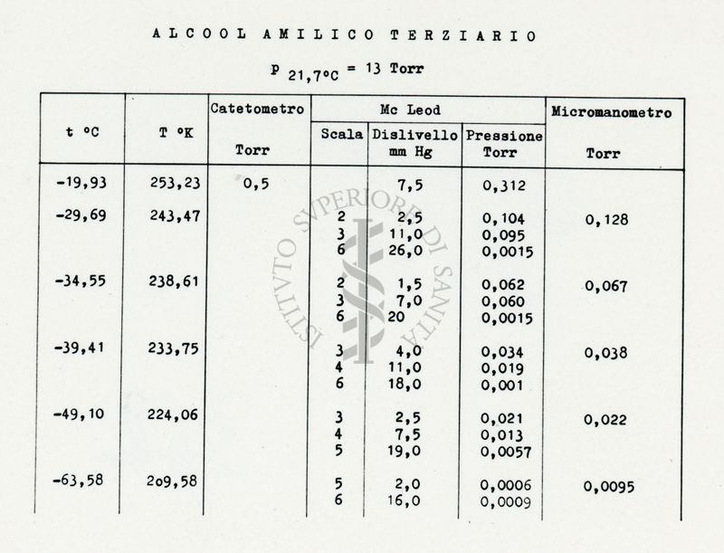 Tabella riguardante i metodi sperimentali per la misura delle tensioni di vapore