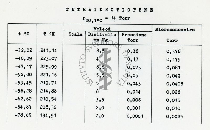 Tabella riguardante i metodi sperimentali per la misura delle tensioni di vapore