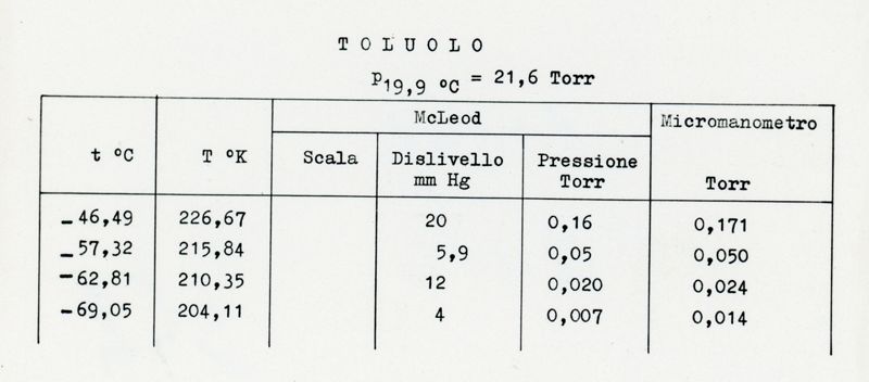 Tabella riguardante i metodi sperimentali per la misura delle tensioni di vapore