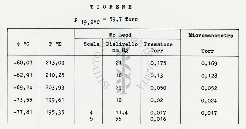 Tabella riguardante i metodi sperimentali per la misura delle tensioni di vapore