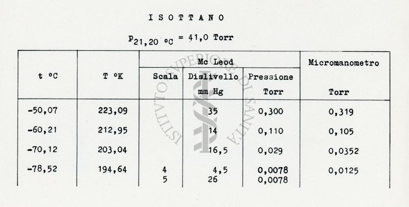 Tabella riguardante i metodi sperimentali per la misura delle tensioni di vapore