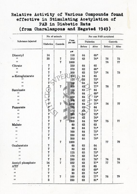 Attività relativa di vari composti che hanno il potere di stimolare l'acetilazione del PAB nei ratti diabetici