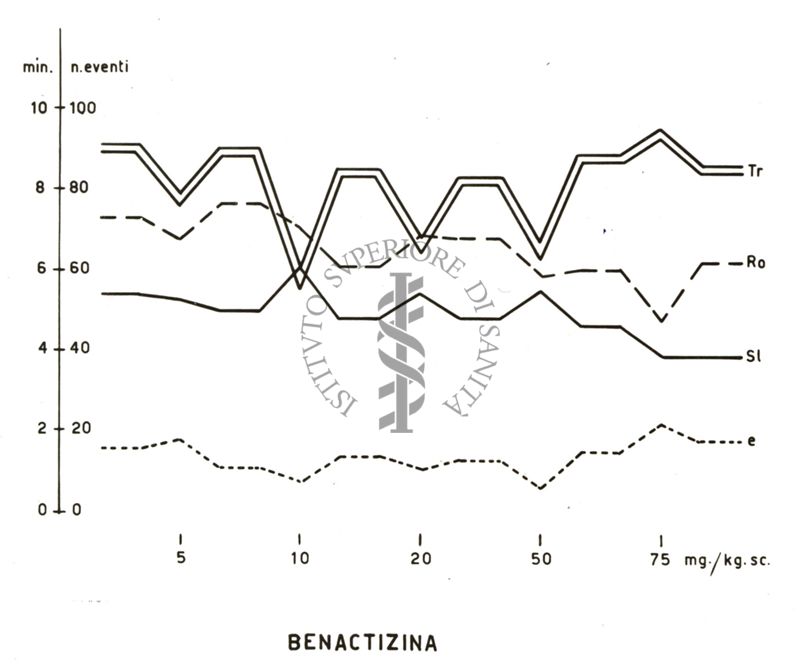 Grafico riguardante la benactizina