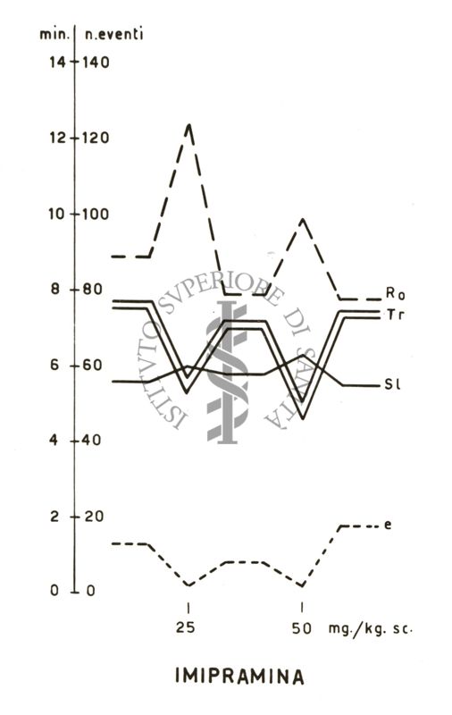 Grafico riguardante l'imipramina