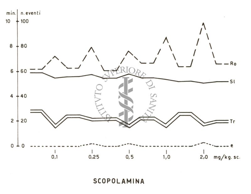 Grafico riguardante la scopolamina