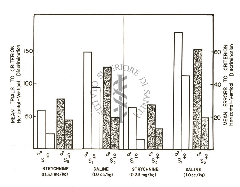 Grafico riguardante la stricnina